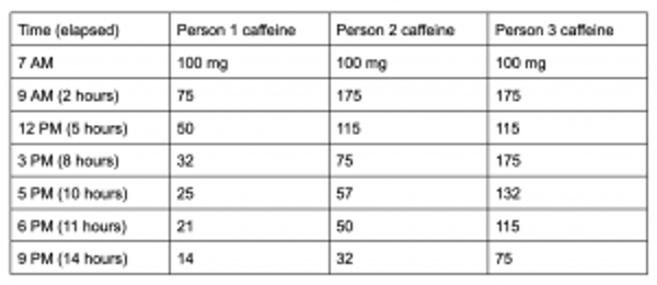Caffeine Metabolism Table: Comparing Three Individuals’ Caffeine Levels Caffeine table showing how caffeine levels decrease through the day based on timing of coffee.