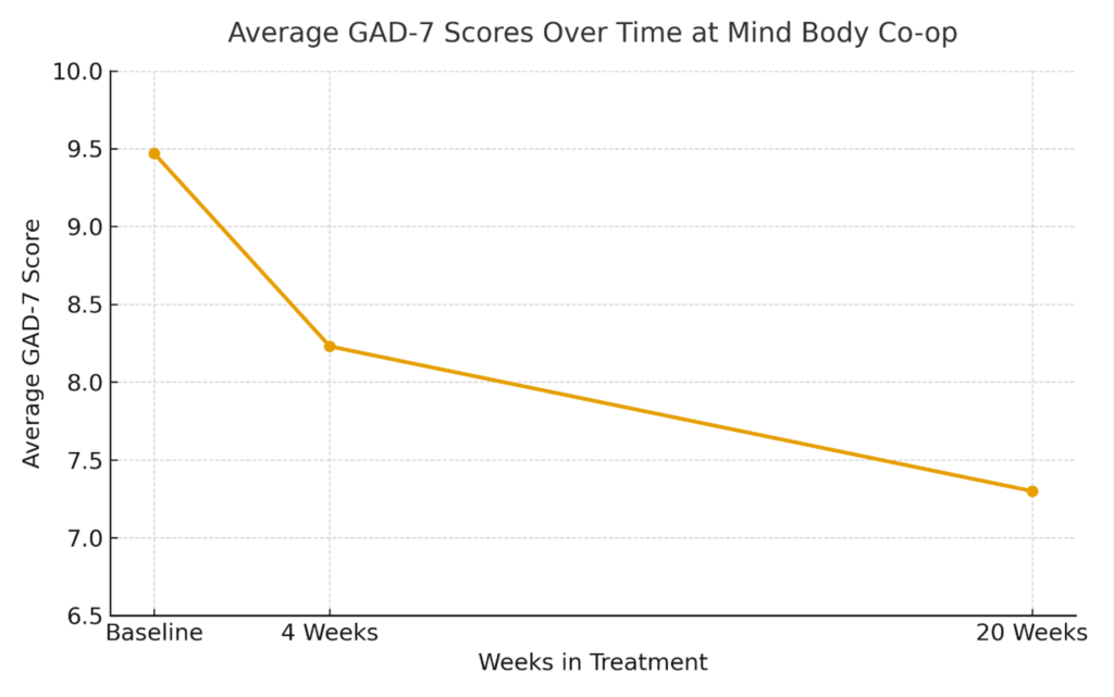 GAD7