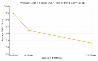 measurement-based care for anxiety