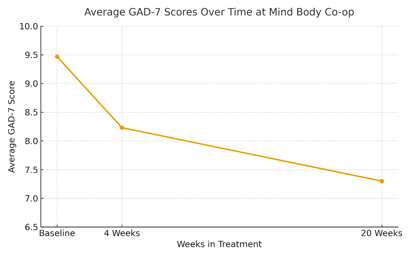 measurement-based care for anxiety