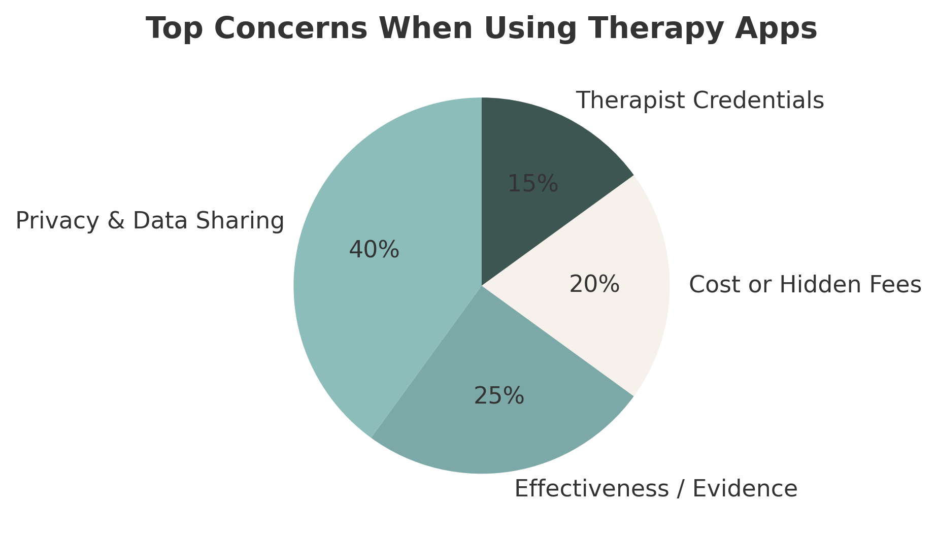Top Concerns When Using Therapy Apps Pie chart showing top concerns with mental health apps: privacy, effectiveness, cost, and therapist credentials