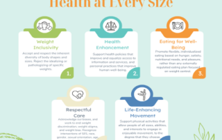 Illustration showing the five Health at Every Size principles: weight inclusivity, health enhancement, eating for well-being, respectful care, and life-enhancing movement.