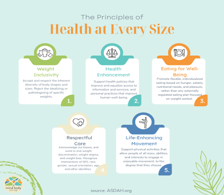 Illustration showing the five Health at Every Size principles: weight inclusivity, health enhancement, eating for well-being, respectful care, and life-enhancing movement.