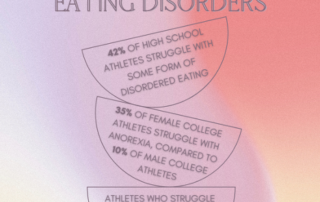 Infographic showing statistics about athletes and eating disorders, including rates of disordered eating and increased injury risk