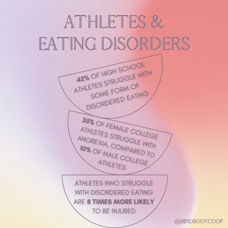 Infographic showing statistics about athletes and eating disorders, including rates of disordered eating and increased injury risk
